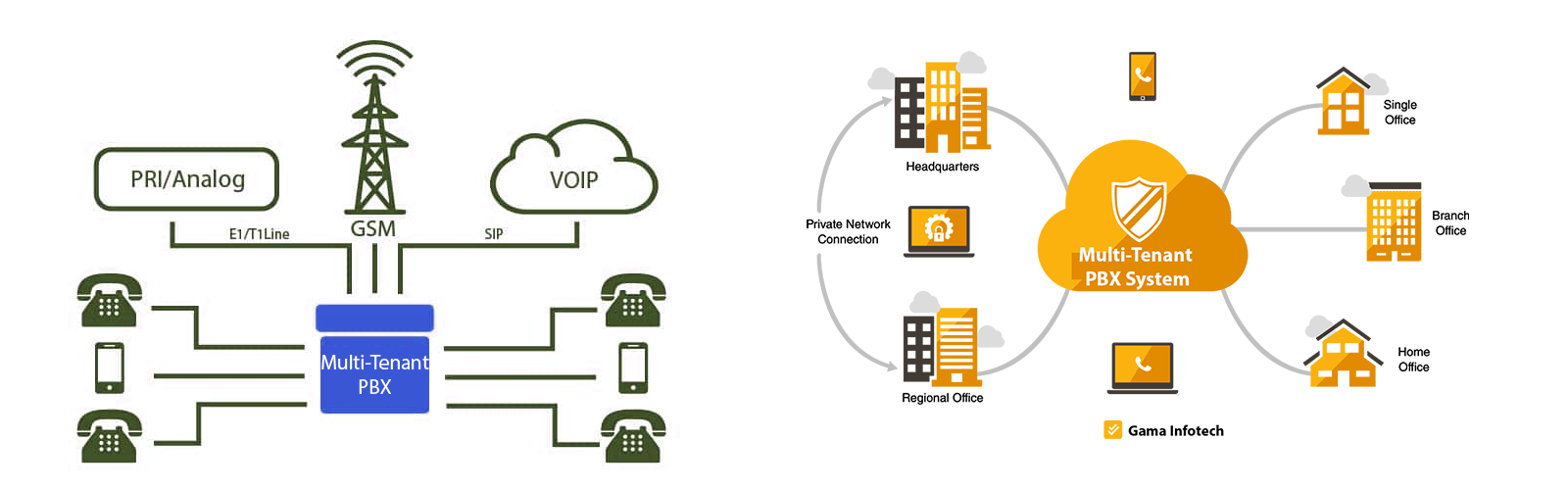 Home multi tenant pbx